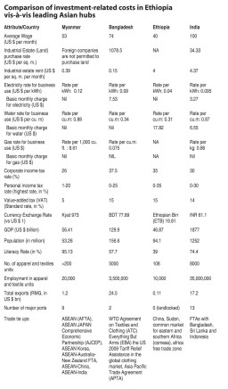 comparison of investment