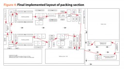 Figure 4: Final implemented layout of packing section