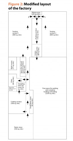 Figure 2: Modified layout of the factory