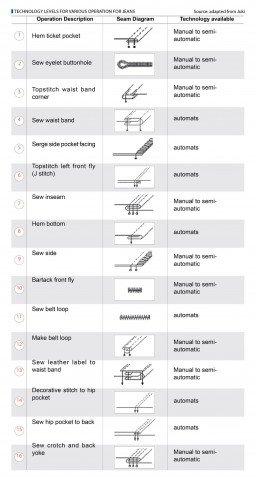 Technology-levels