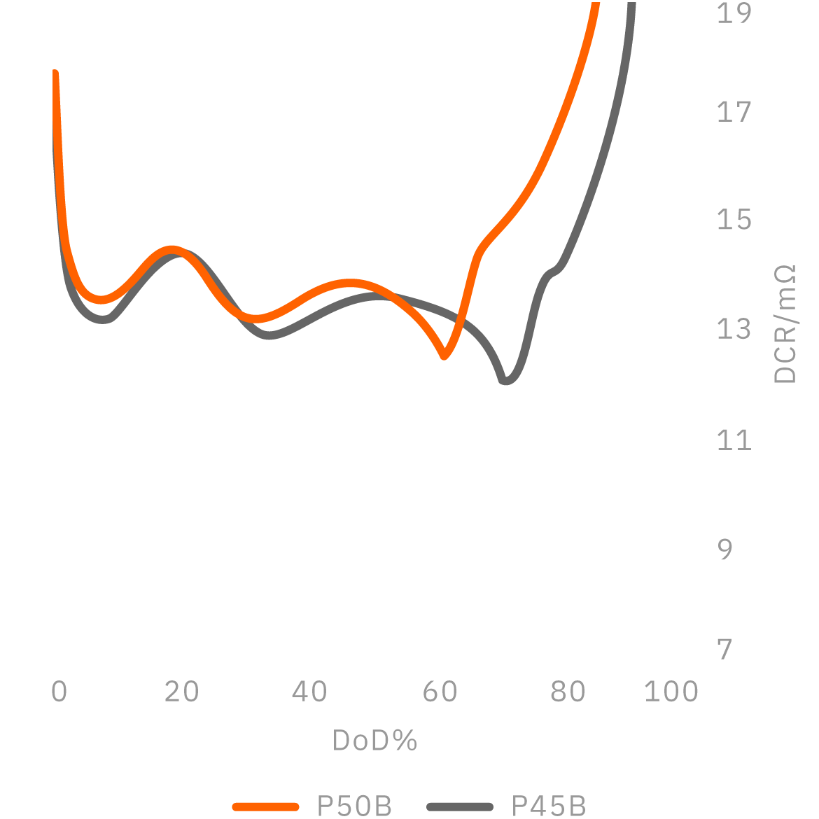 Direct current resistance 相較於 P45B @23℃ - Molicel 能元科技 INR-21700-P50B (Mobile)
