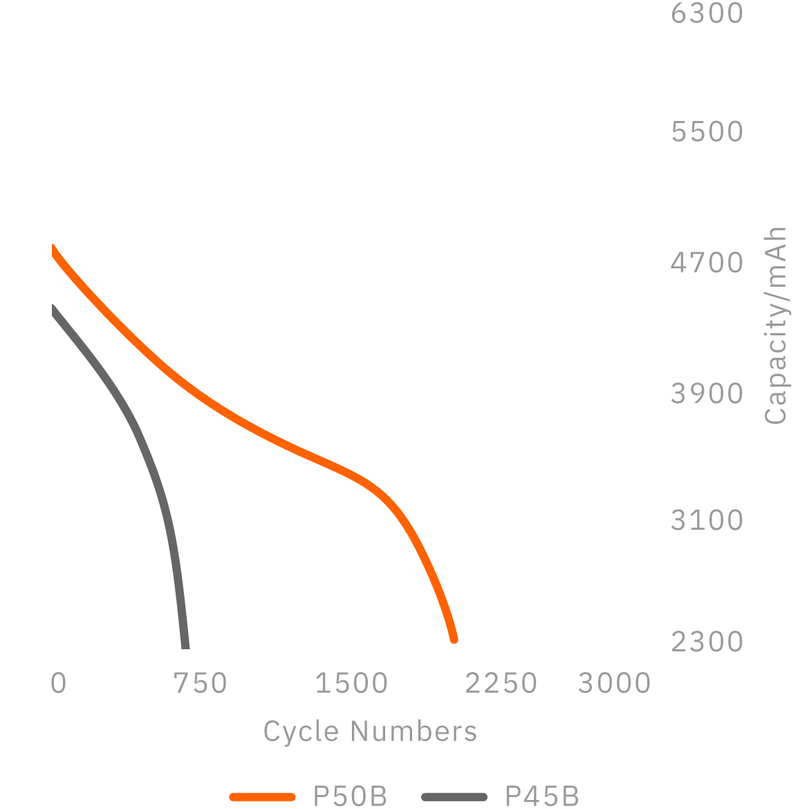 Long cycle runtime capacity compared to P45B @+5C/-1C - Molicel INR-21700-P50B (Mobile)
